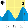Bay Center tide chart for Wednesday, July 2, 2025