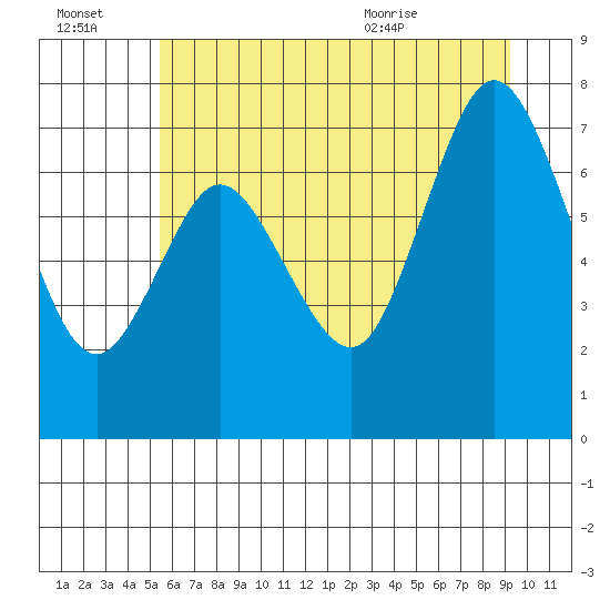 Bay Center tide chart for Thursday, July 3, 2025