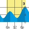 Bay Center tide chart for Thursday, July 3, 2025
