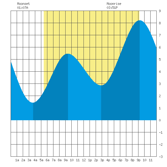 Bay Center tide chart for Friday, July 4, 2025