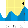 Bay Center tide chart for Friday, July 4, 2025