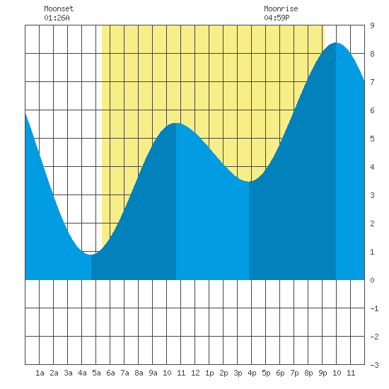 Bay Center tide chart for Saturday, July 5, 2025
