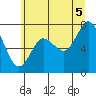 Bay Center tide chart for Saturday, July 5, 2025