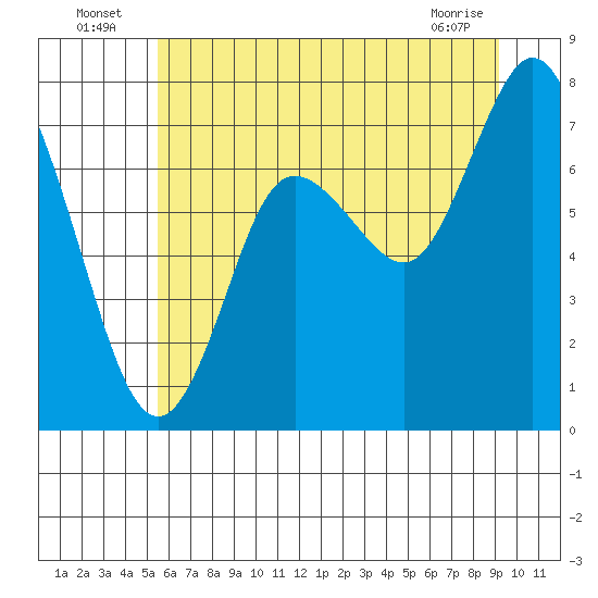 Bay Center tide chart for Sunday, July 6, 2025