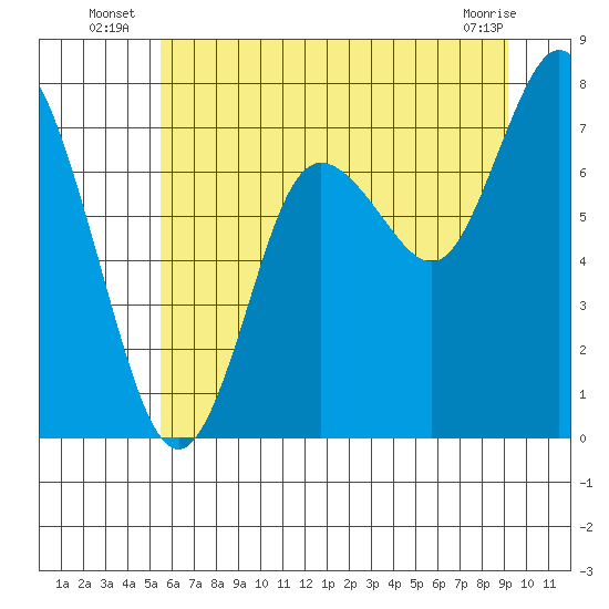 Bay Center tide chart for Monday, July 7, 2025