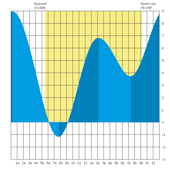 Bay Center tide chart for Wednesday, July 9, 2025