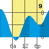 Bay Center tide chart for Wednesday, July 9, 2025