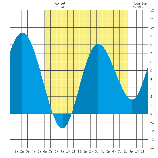 Bay Center tide chart for Sunday, August 10, 2025