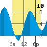 Bay Center tide chart for Sunday, August 10, 2025