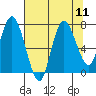 Bay Center tide chart for Monday, August 11, 2025