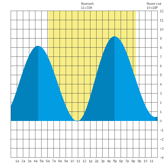 Bay Center tide chart for Wednesday, August 13, 2025