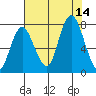 Bay Center tide chart for Thursday, August 14, 2025