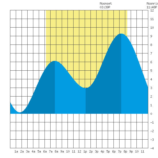 Bay Center tide chart for Saturday, August 16, 2025