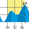 Bay Center tide chart for Sunday, August 17, 2025