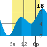Bay Center tide chart for Monday, August 18, 2025