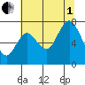 Bay Center tide chart for Friday, August 1, 2025