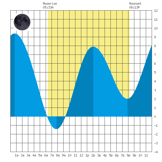 Bay Center tide chart for Friday, August 22, 2025