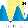 Bay Center tide chart for Sunday, August 24, 2025