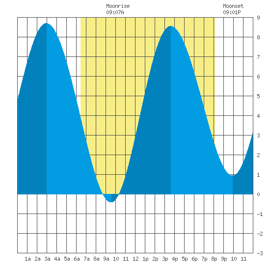 Bay Center tide chart for Monday, August 25, 2025