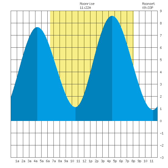 Bay Center tide chart for Wednesday, August 27, 2025