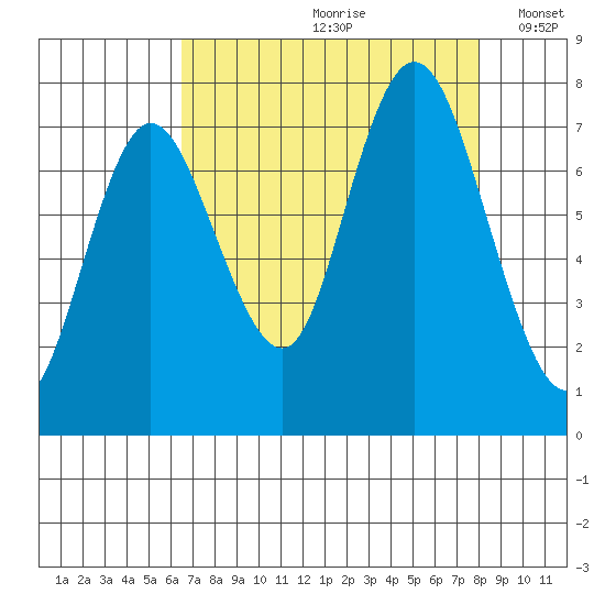 Bay Center tide chart for Thursday, August 28, 2025