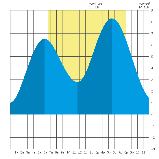 Bay Center tide chart for Friday, August 29, 2025