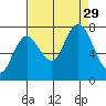 Bay Center tide chart for Friday, August 29, 2025