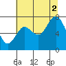 Bay Center tide chart for Saturday, August 2, 2025