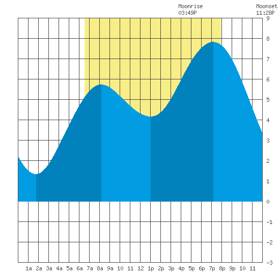 Bay Center tide chart for Sunday, August 31, 2025