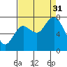 Bay Center tide chart for Sunday, August 31, 2025