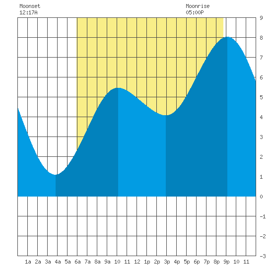 Bay Center tide chart for Sunday, August 3, 2025
