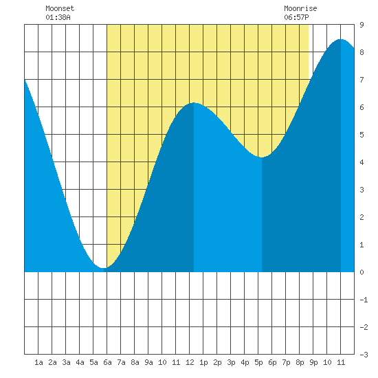 Bay Center tide chart for Tuesday, August 5, 2025