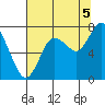Bay Center tide chart for Tuesday, August 5, 2025