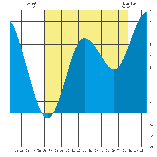 Bay Center tide chart for Wednesday, August 6, 2025