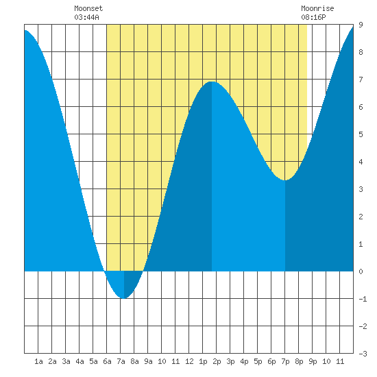 Bay Center tide chart for Thursday, August 7, 2025
