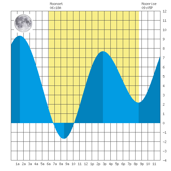 Bay Center tide chart for Saturday, August 9, 2025