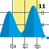 Bay Center tide chart for Thursday, September 11, 2025
