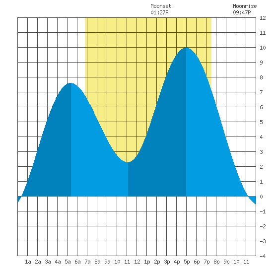 Bay Center tide chart for Friday, September 12, 2025