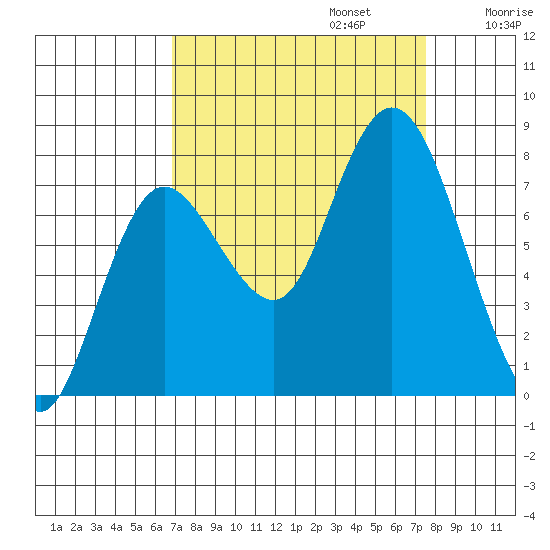 Bay Center tide chart for Saturday, September 13, 2025