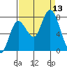 Bay Center tide chart for Saturday, September 13, 2025