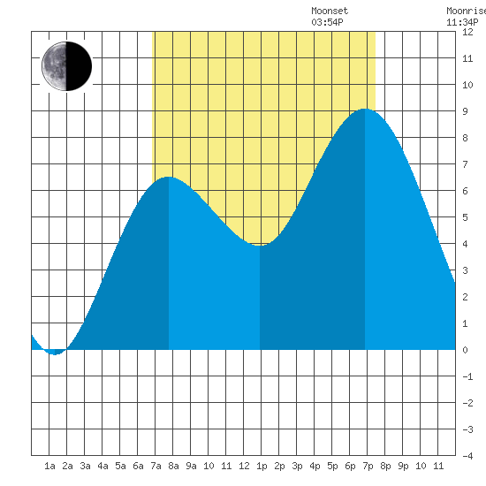 Bay Center tide chart for Sunday, September 14, 2025