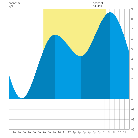 Bay Center tide chart for Monday, September 15, 2025