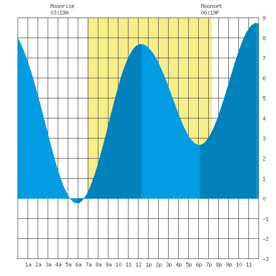 Bay Center tide chart for Thursday, September 18, 2025