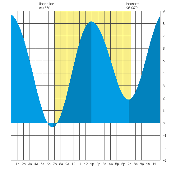 Bay Center tide chart for Friday, September 19, 2025