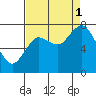 Bay Center tide chart for Monday, September 1, 2025