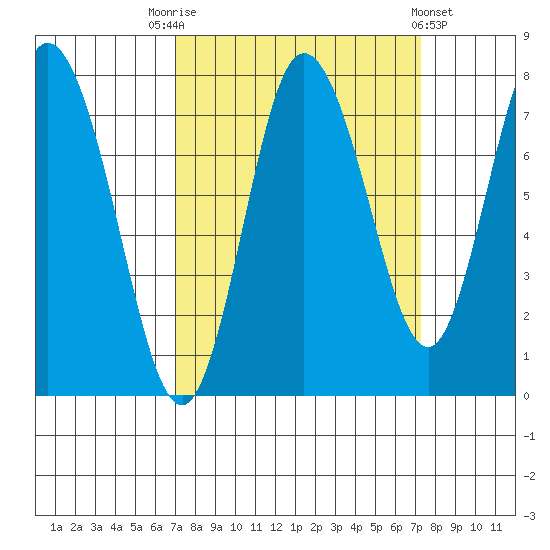 Bay Center tide chart for Saturday, September 20, 2025