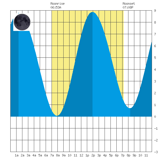 Bay Center tide chart for Sunday, September 21, 2025