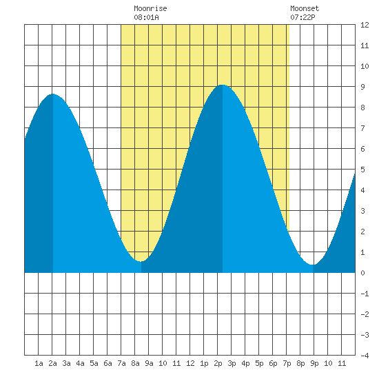 Bay Center tide chart for Monday, September 22, 2025