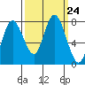 Bay Center tide chart for Wednesday, September 24, 2025
