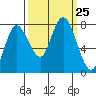 Bay Center tide chart for Thursday, September 25, 2025